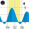 Mays Landing tide chart for Saturday, December 4, 2021