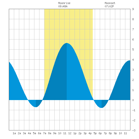 Mays Landing tide chart for Monday, December 6, 2021