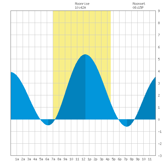 Mays Landing tide chart for Tuesday, December 7, 2021