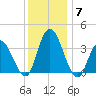 Mays Landing tide chart for Tuesday, December 7, 2021