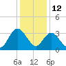 Mays Landing tide chart for Wednesday, January 12, 2022