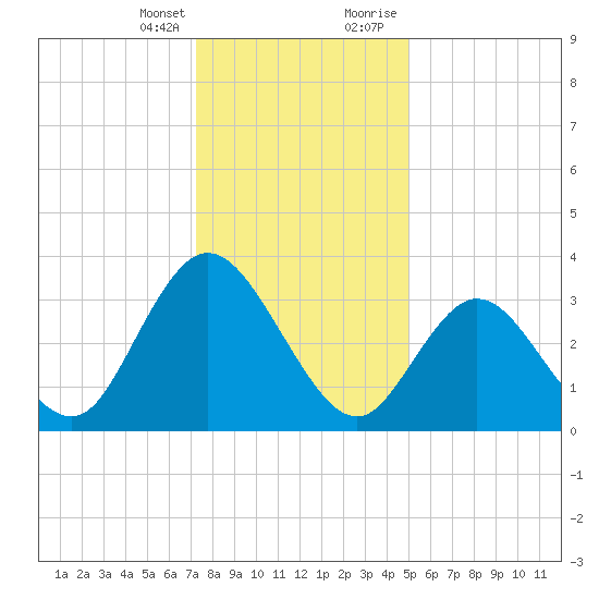 Mays Landing tide chart for Friday, January 14, 2022