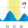 Mays Landing tide chart for Saturday, January 15, 2022