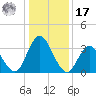 Mays Landing tide chart for Monday, January 17, 2022