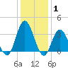 Mays Landing tide chart for Saturday, January 1, 2022
