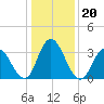 Mays Landing tide chart for Thursday, January 20, 2022