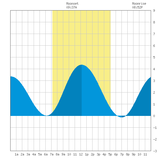 Mays Landing tide chart for Friday, January 21, 2022
