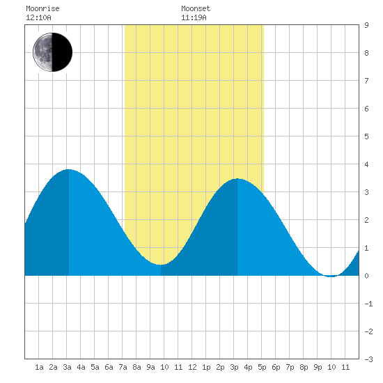 Mays Landing tide chart for Tuesday, January 25, 2022