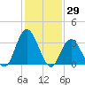 Mays Landing tide chart for Saturday, January 29, 2022