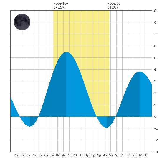 Mays Landing tide chart for Sunday, January 2, 2022