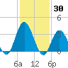 Mays Landing tide chart for Sunday, January 30, 2022