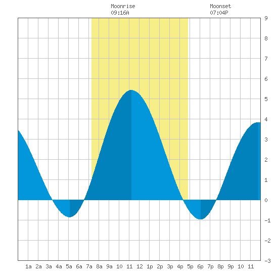 Mays Landing tide chart for Tuesday, January 4, 2022