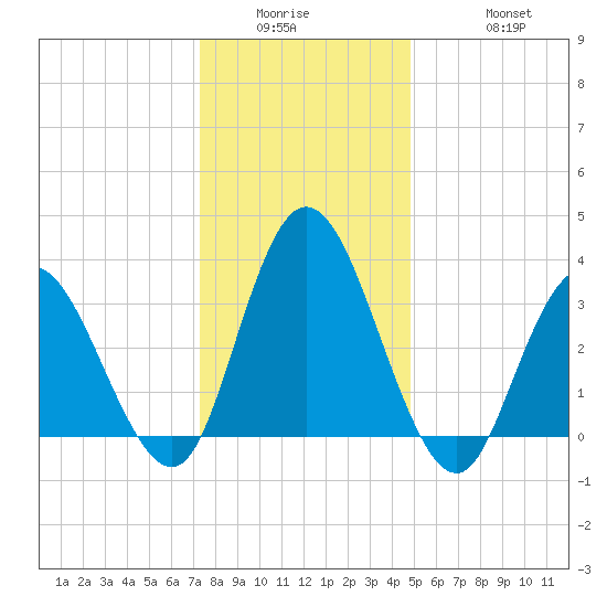 Mays Landing tide chart for Wednesday, January 5, 2022
