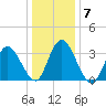 Mays Landing tide chart for Friday, January 7, 2022