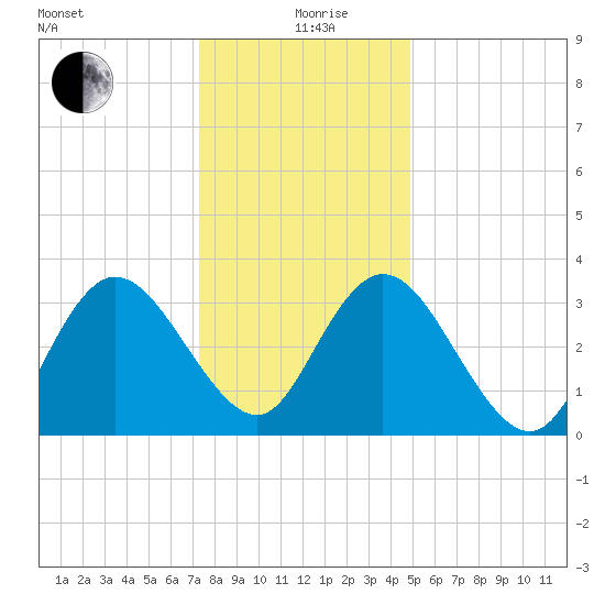 Mays Landing tide chart for Sunday, January 9, 2022
