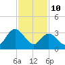 Mays Landing tide chart for Thursday, February 10, 2022