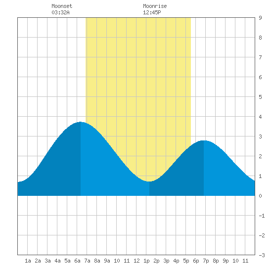 Mays Landing tide chart for Friday, February 11, 2022
