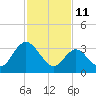Mays Landing tide chart for Friday, February 11, 2022