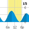 Mays Landing tide chart for Tuesday, February 15, 2022