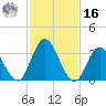 Mays Landing tide chart for Wednesday, February 16, 2022