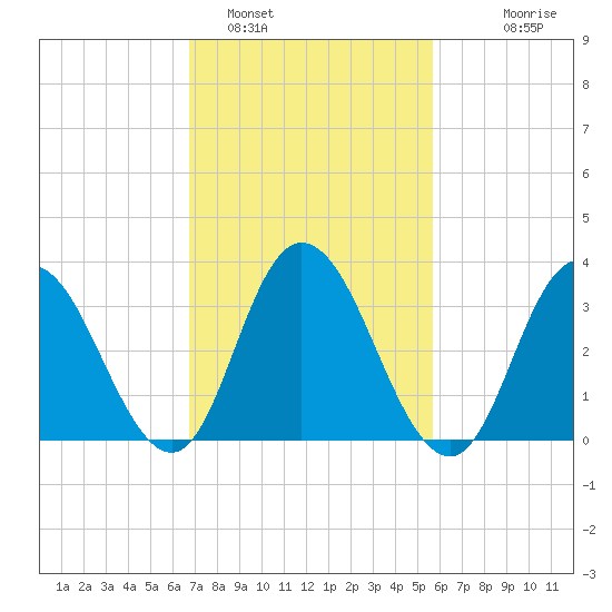 Mays Landing tide chart for Saturday, February 19, 2022