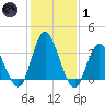 Mays Landing tide chart for Tuesday, February 1, 2022