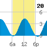 Mays Landing tide chart for Sunday, February 20, 2022