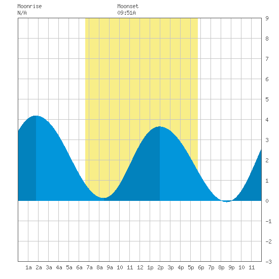 Mays Landing tide chart for Tuesday, February 22, 2022