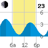 Mays Landing tide chart for Wednesday, February 23, 2022