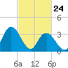 Mays Landing tide chart for Thursday, February 24, 2022