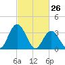 Mays Landing tide chart for Saturday, February 26, 2022