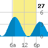 Mays Landing tide chart for Sunday, February 27, 2022