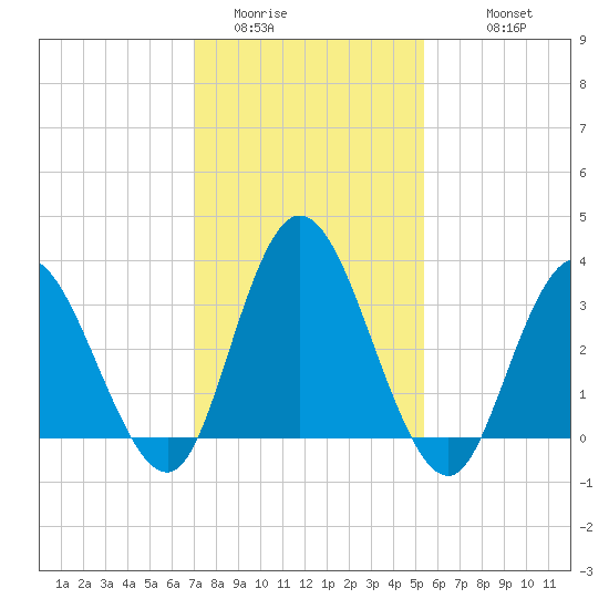 Mays Landing tide chart for Thursday, February 3, 2022