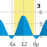 Mays Landing tide chart for Thursday, February 3, 2022