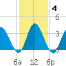 Mays Landing tide chart for Friday, February 4, 2022