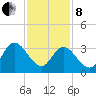 Mays Landing tide chart for Tuesday, February 8, 2022