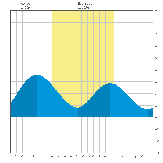 Mays Landing tide chart for Wednesday, February 9, 2022