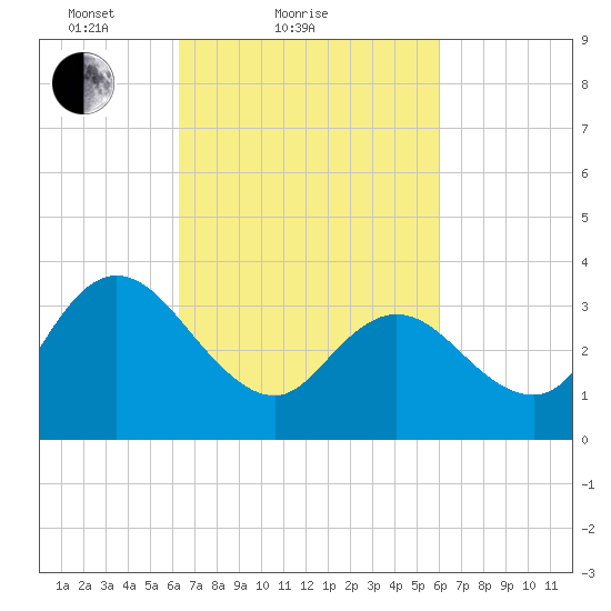 Mays Landing tide chart for Thursday, March 10, 2022