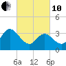 Mays Landing tide chart for Thursday, March 10, 2022