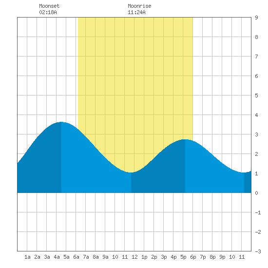 Mays Landing tide chart for Friday, March 11, 2022