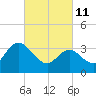 Mays Landing tide chart for Friday, March 11, 2022