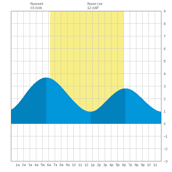 Mays Landing tide chart for Saturday, March 12, 2022