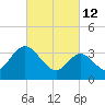 Mays Landing tide chart for Saturday, March 12, 2022
