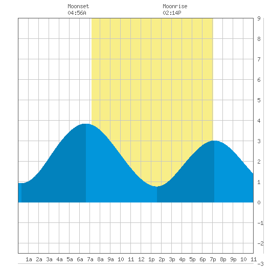 Mays Landing tide chart for Sunday, March 13, 2022