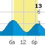 Mays Landing tide chart for Sunday, March 13, 2022