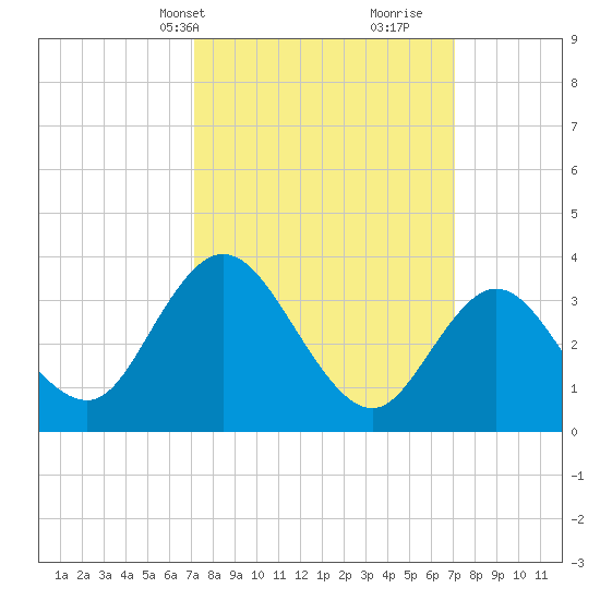 Mays Landing tide chart for Monday, March 14, 2022