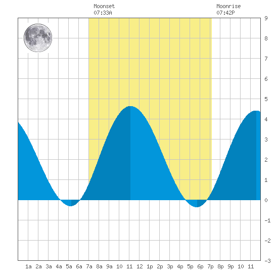 Mays Landing tide chart for Friday, March 18, 2022