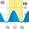 Mays Landing tide chart for Friday, March 18, 2022