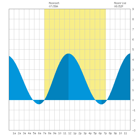 Mays Landing tide chart for Saturday, March 19, 2022