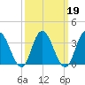 Mays Landing tide chart for Saturday, March 19, 2022